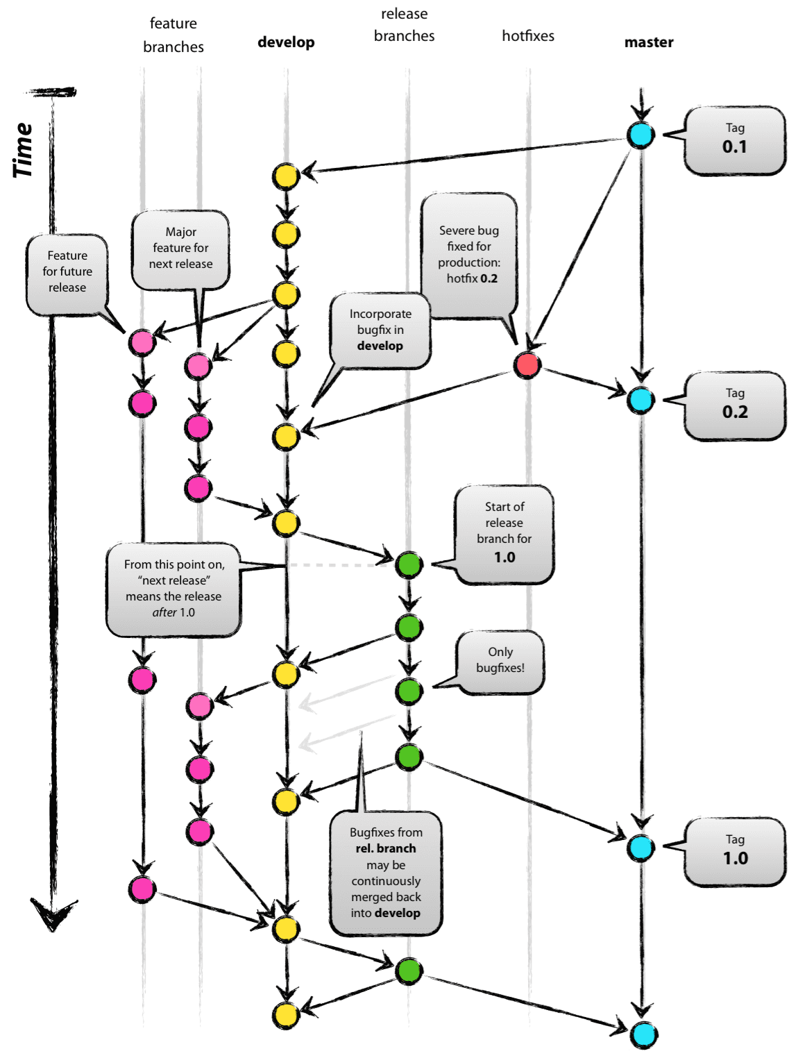 Git Flow 工作流