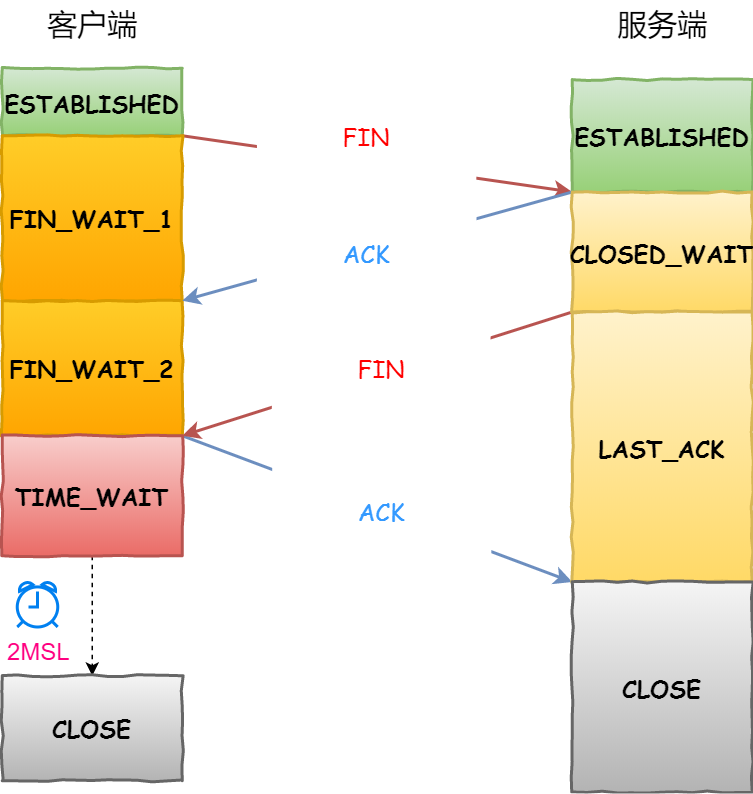 TCP 四次挥手