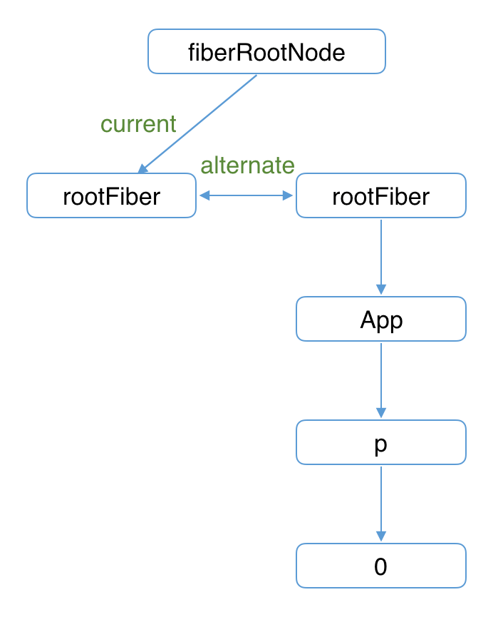 workInProgressFiber